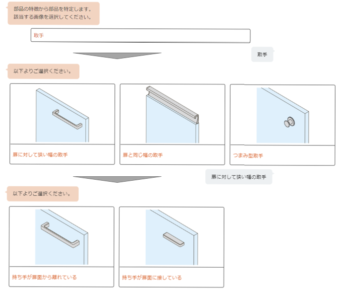 お使いの取手の形状や材質に当てはまる写真をクリックして部品を絞り込むことができます